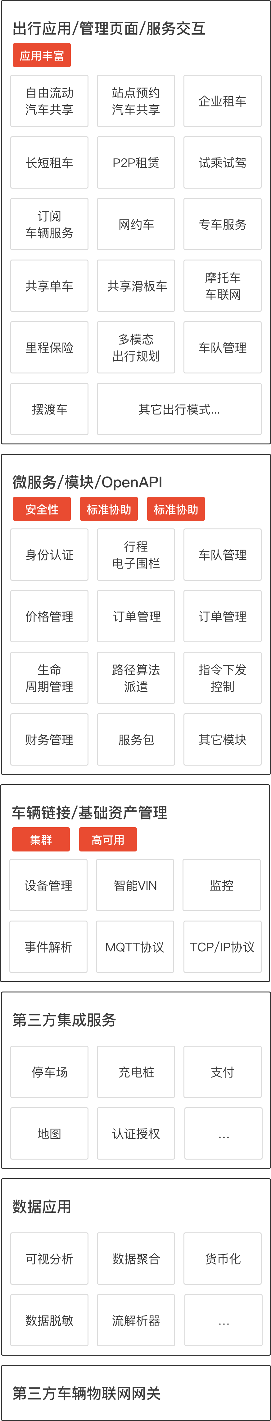 多模态出行服务平台和分层架构