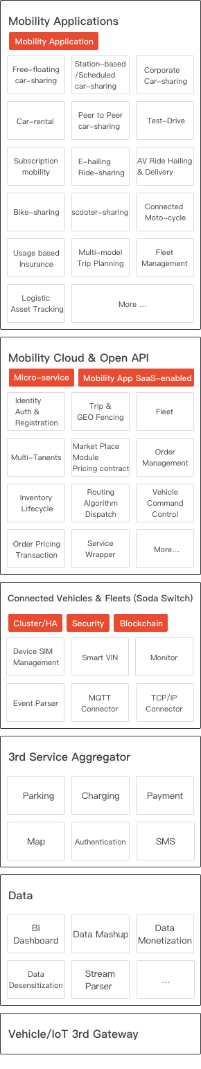 多模态出行服务平台和分层架构